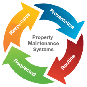 property maintenance systems