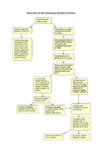 Connecticut Eviction Process Flow Chart