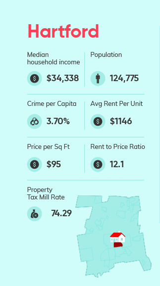 Buy investment properties in Hartford CT