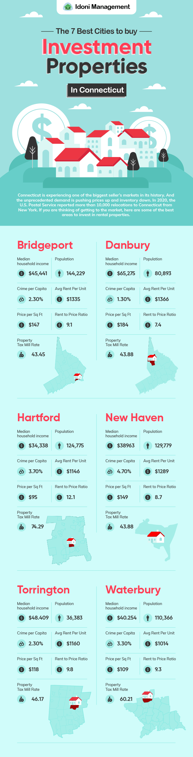 7 Top Cities To Buy Investment Properties In Connecticut - Idoni