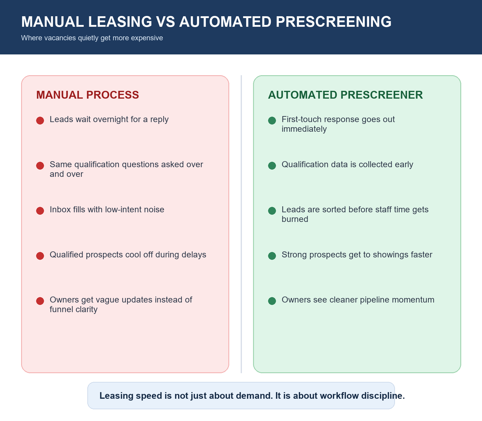 Manual leasing versus automated prescreening comparison for landlords