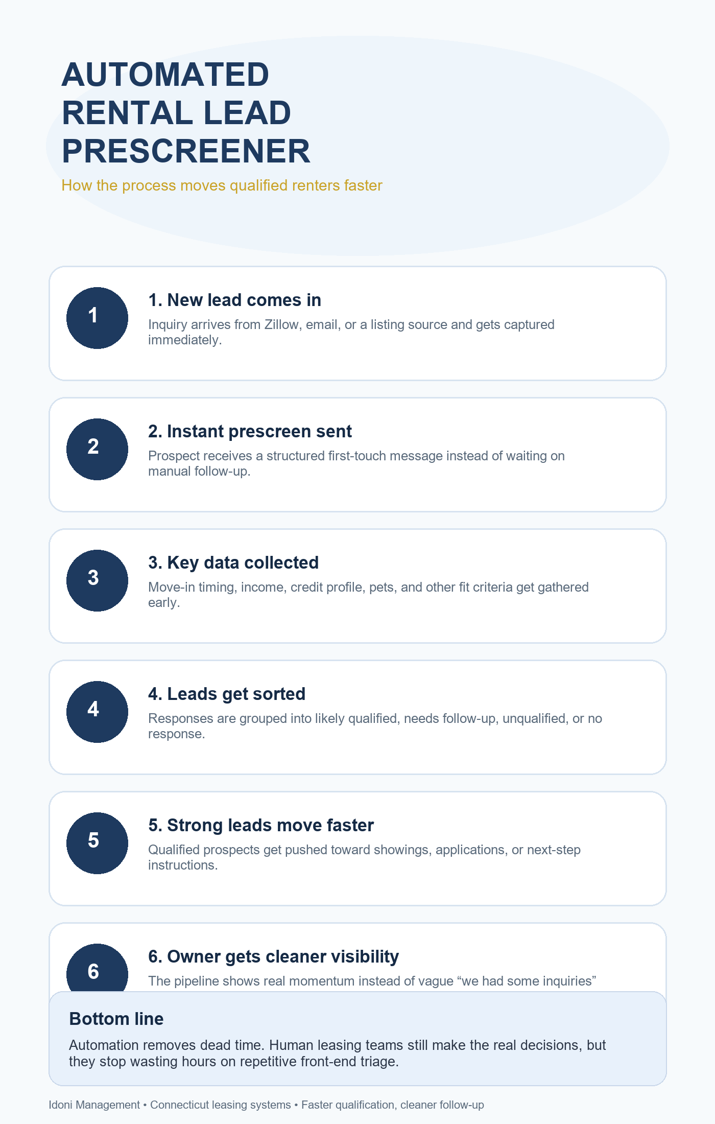 Six-step automated rental lead prescreener process for faster leasing