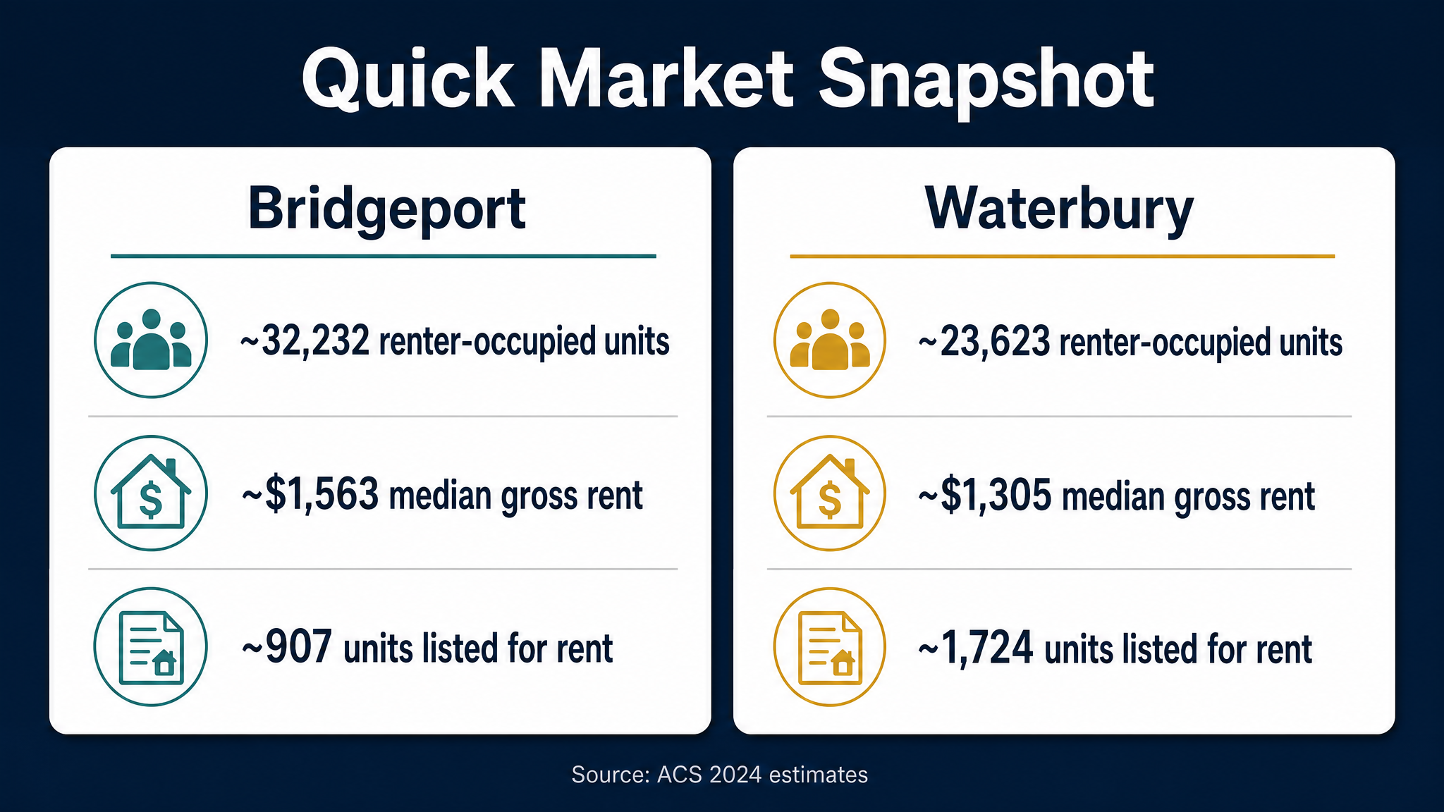 Bridgeport and Waterbury rental market snapshot with renter occupied units median gross rent and for rent supply