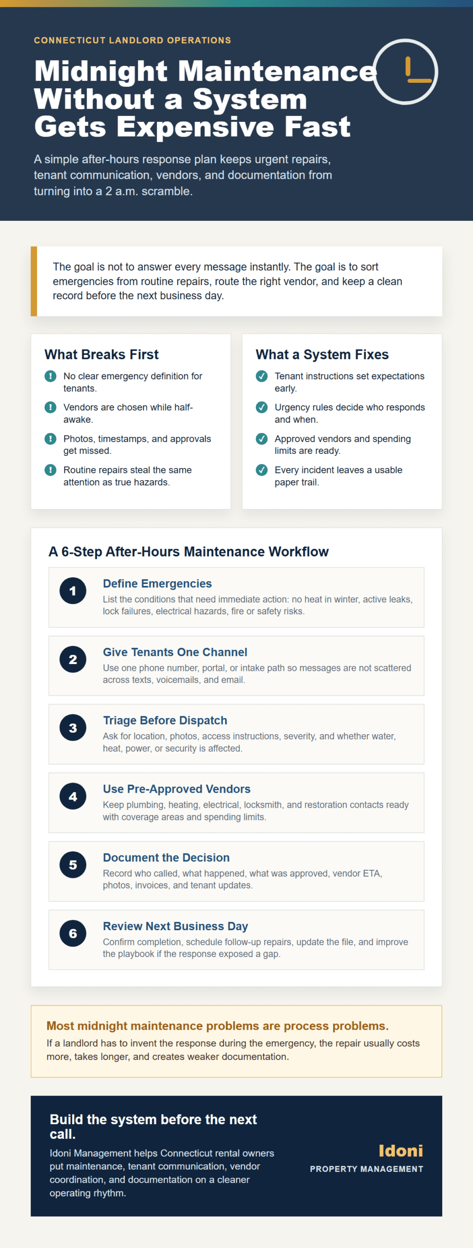 Six-step Connecticut landlord after-hours maintenance workflow covering emergency definitions, intake, triage, vendors, documentation, and next-day review.