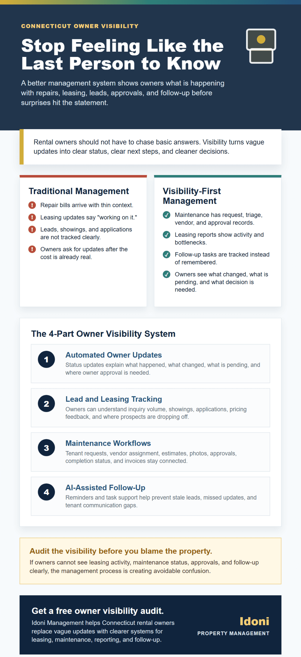 Connecticut rental owner visibility infographic showing traditional management gaps versus Idoni systems for owner updates, lead tracking, maintenance workflows, and AI-assisted follow-up.
