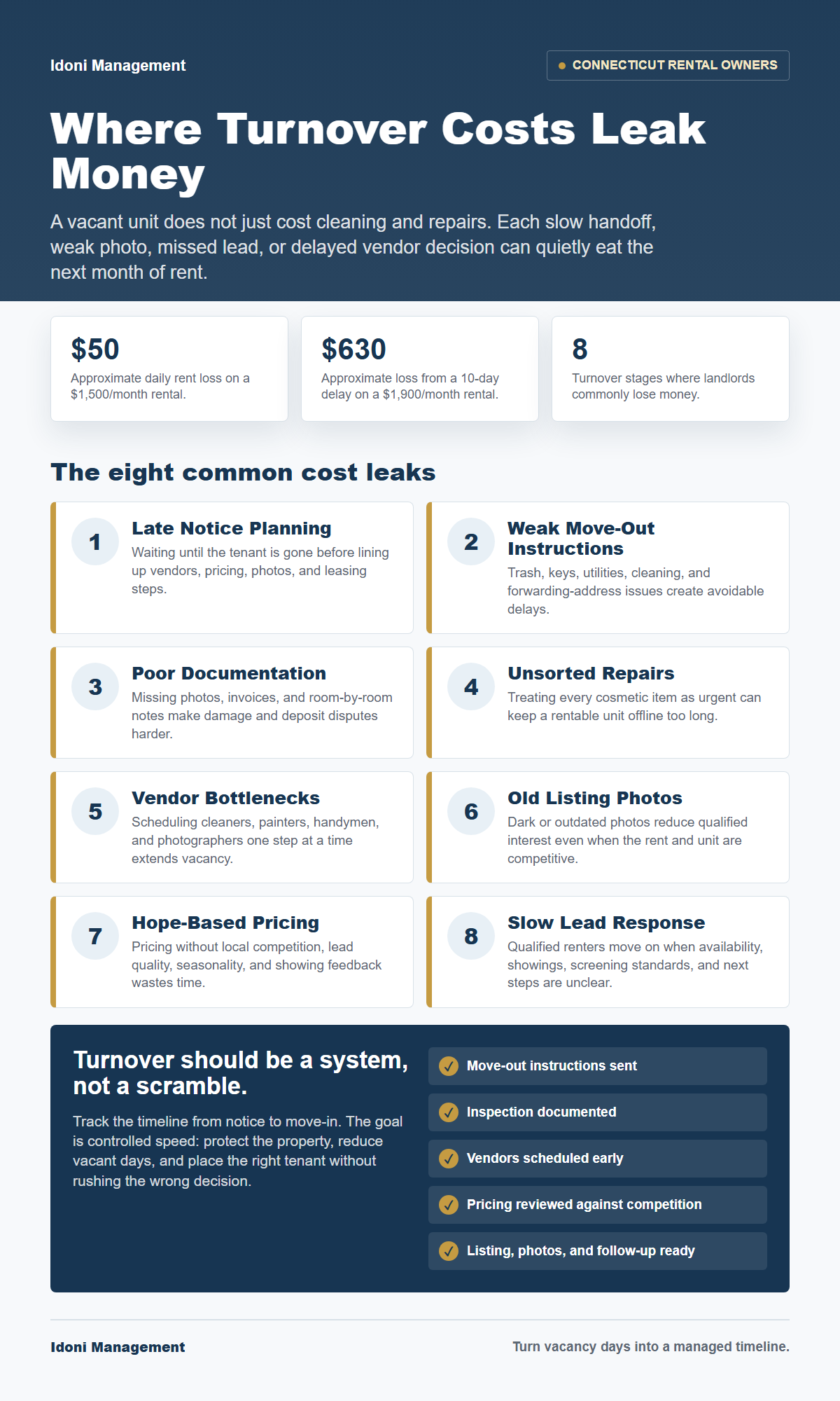 Connecticut rental turnover cost breakdown showing vacancy days, repairs, cleaning, utilities, pricing delays, listing quality, showing friction, and applicant follow-up.