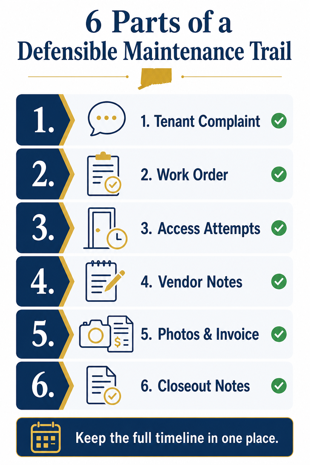 Six-part maintenance paper trail for Connecticut landlords, including tenant complaint, work order, access attempts, vendor notes, photos and invoice, and closeout notes.