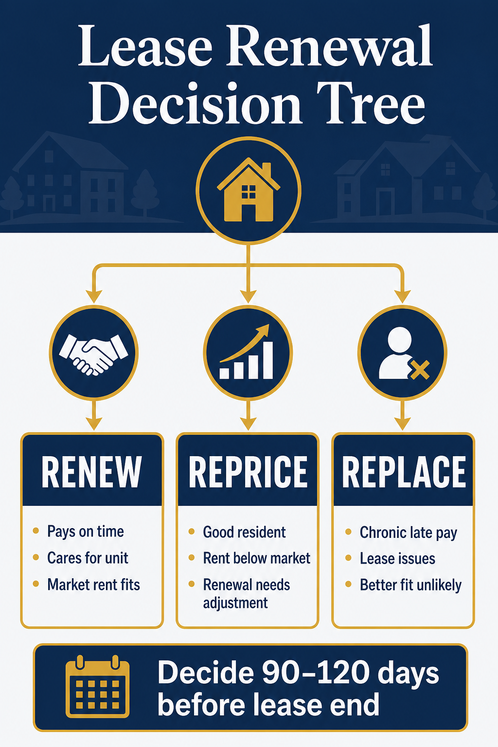 Norwalk lease renewal decision tree for Connecticut rental owners