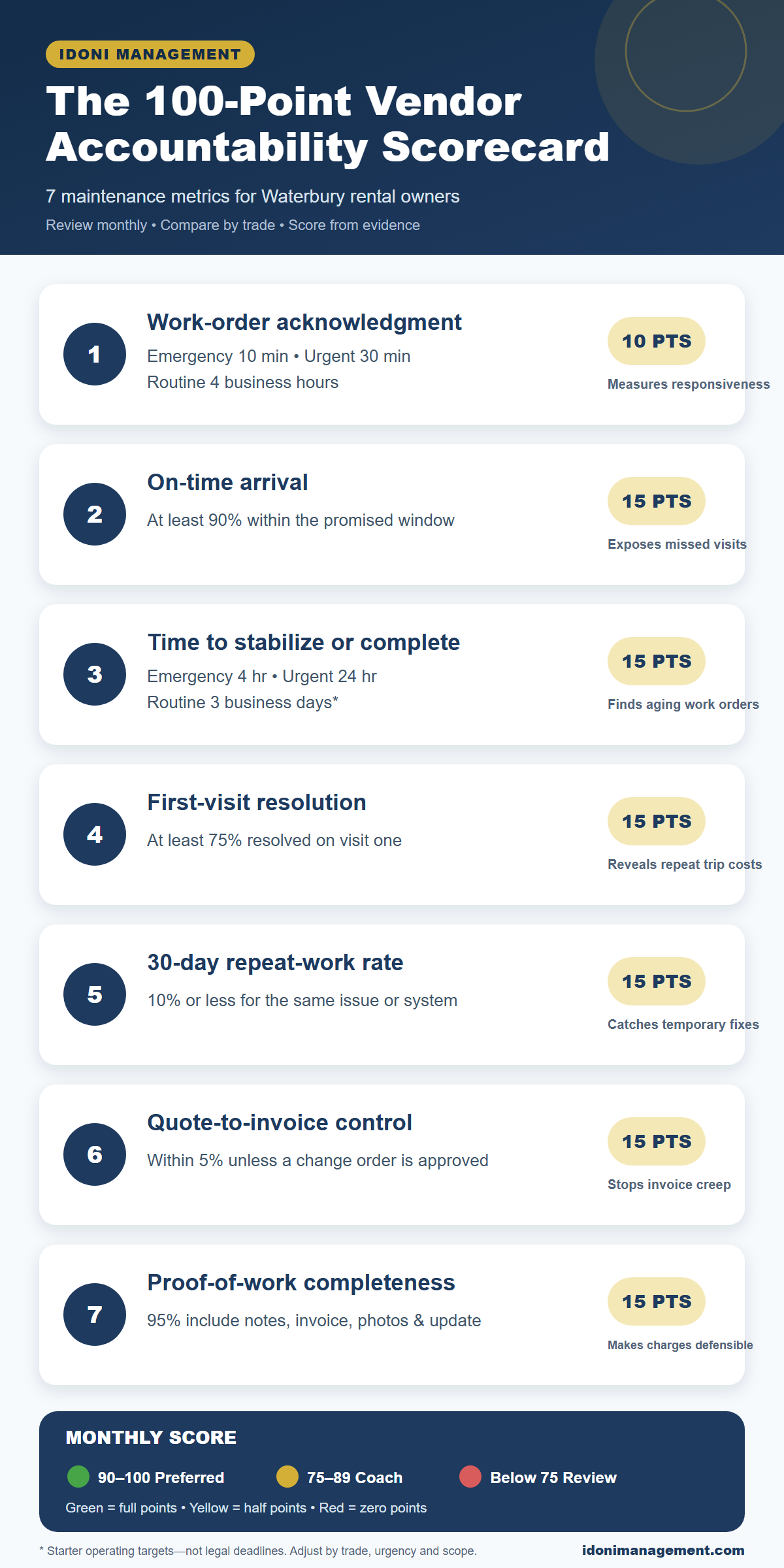 Seven-metric Waterbury maintenance vendor accountability scorecard for Connecticut rental owners